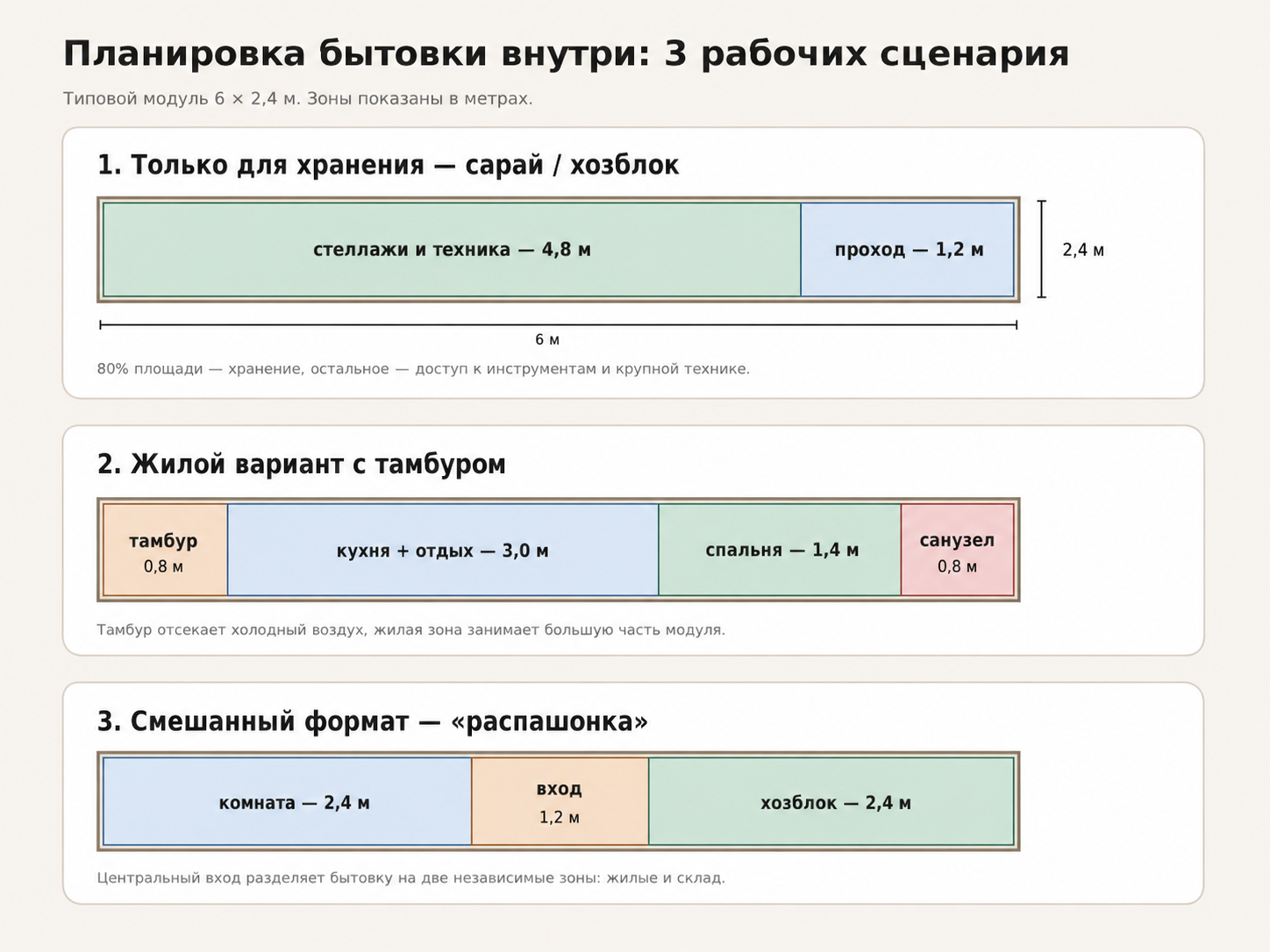 Варианты планировки и зонирования бытовки внутри: жилой вагончик и хозблок