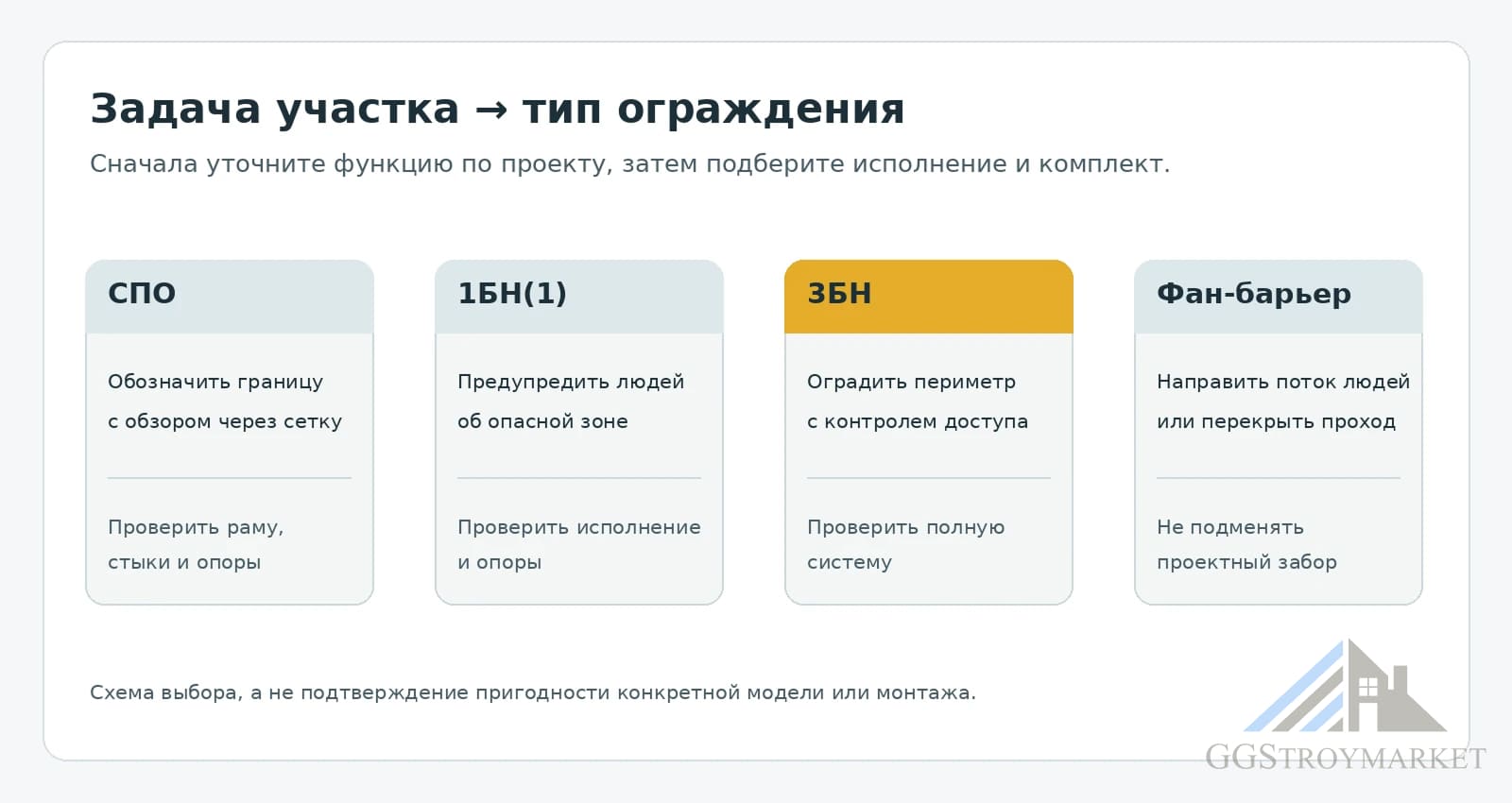 Тип ограждения по задаче
